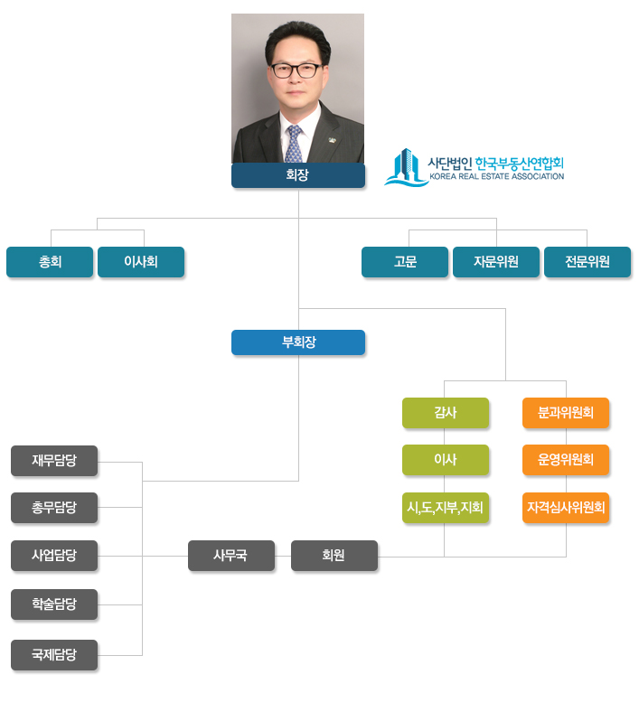 조직도