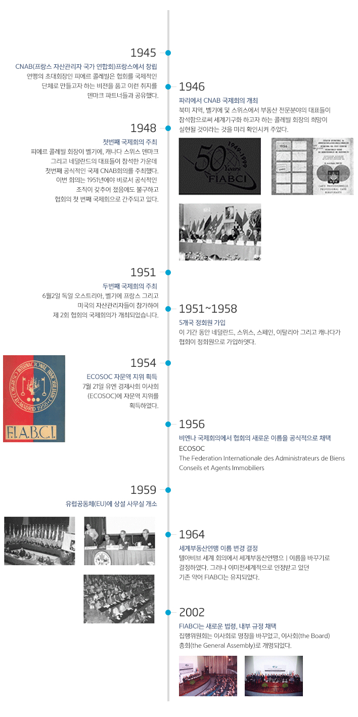 세계부동산연맹 역사